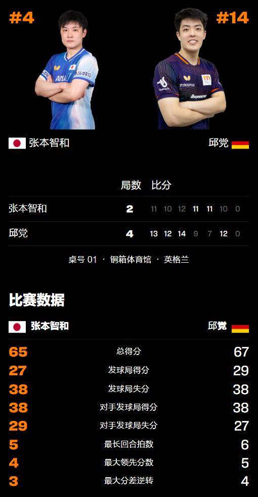 波兰队逆转中国队,张本智和统治全场 波兰队逆转中国队,张本智和统治全场